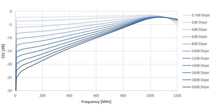 Performance Graph - Qorvo QPC7335 Variable Equalizers